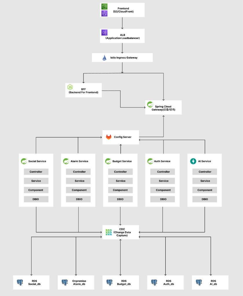 서비스별 Repository 구조