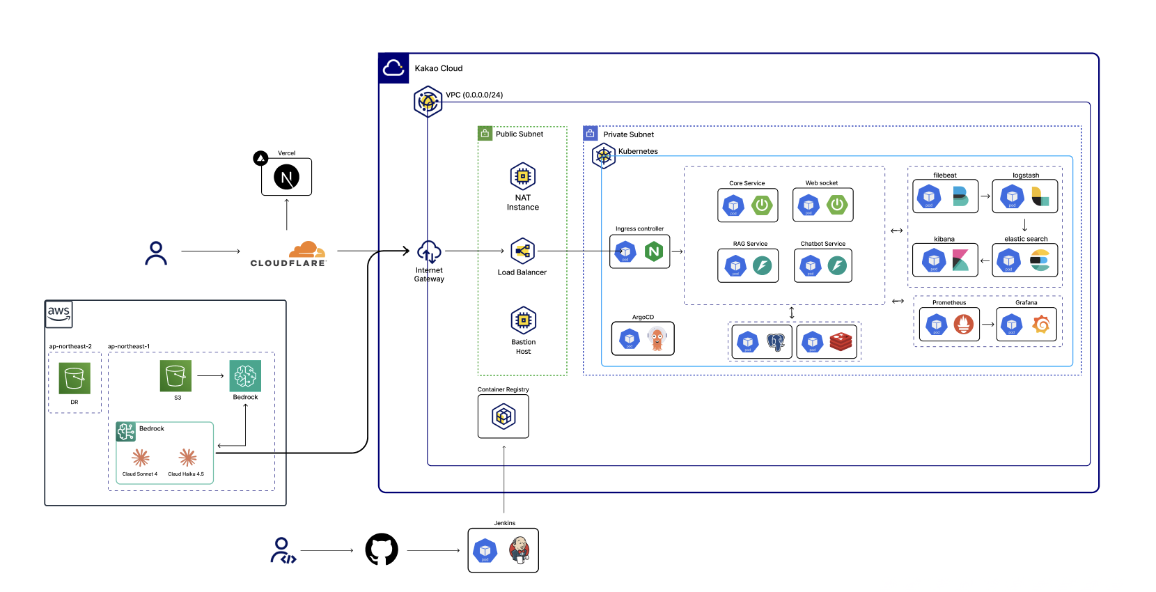 RAG Chatbot Architecture