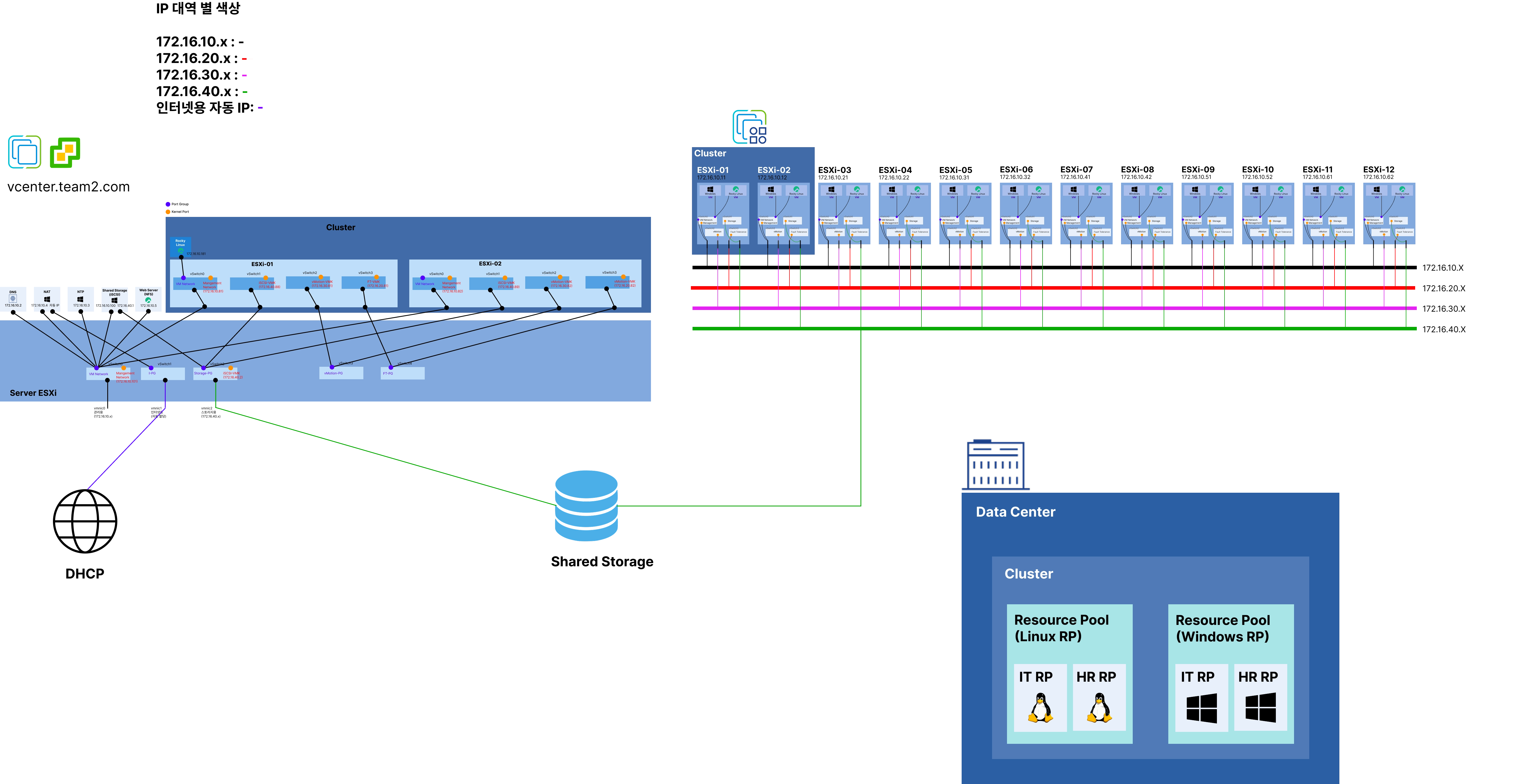 VMware Virtualization